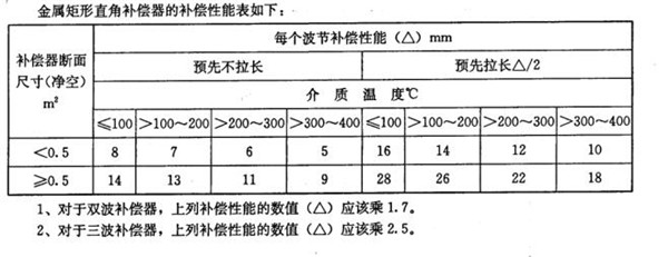 矩形雙波補(bǔ)償器