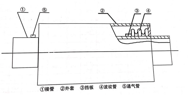 內(nèi)外壓平衡式波紋補(bǔ)償器