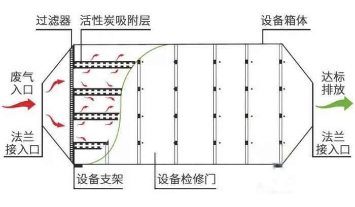 二級(jí)活性炭吸附箱