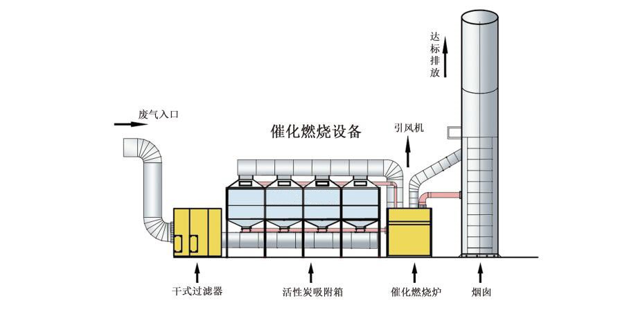 催化燃燒噴漆房