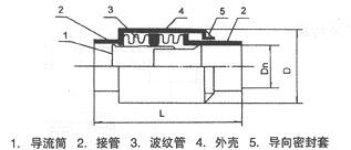 直埋內(nèi)壓式波紋補償器